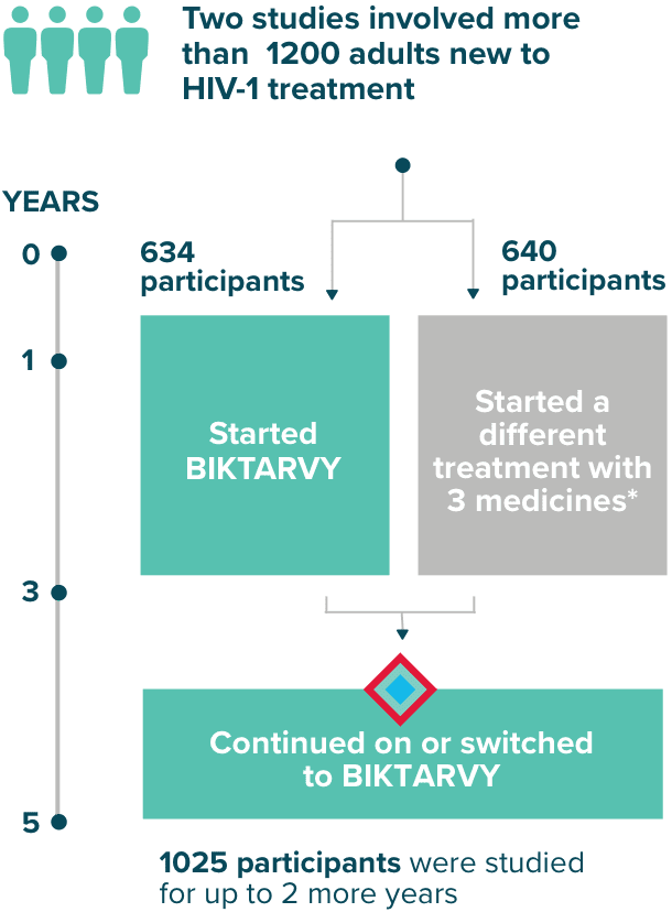 Visual showing the results of study 1489 and 1490 to highlight the effectiveness of BIKTARVY.