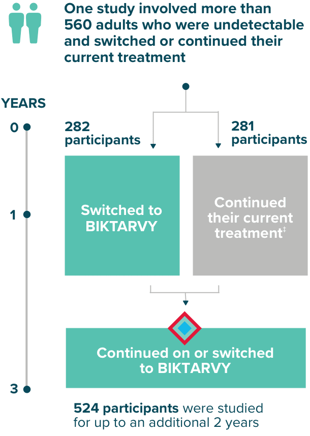 Visual showing the results of study 1844 to highlight the effectiveness of BIKTARVY.