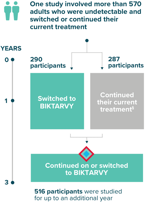 Visual showing the results of study 1878 to highlight the effectiveness of BIKTARVY.